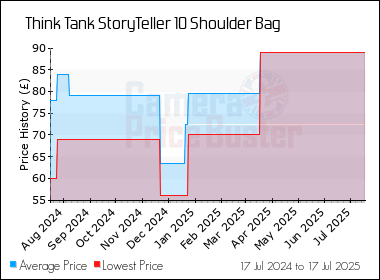 Best Price History for the Think Tank StoryTeller 10 Shoulder Bag